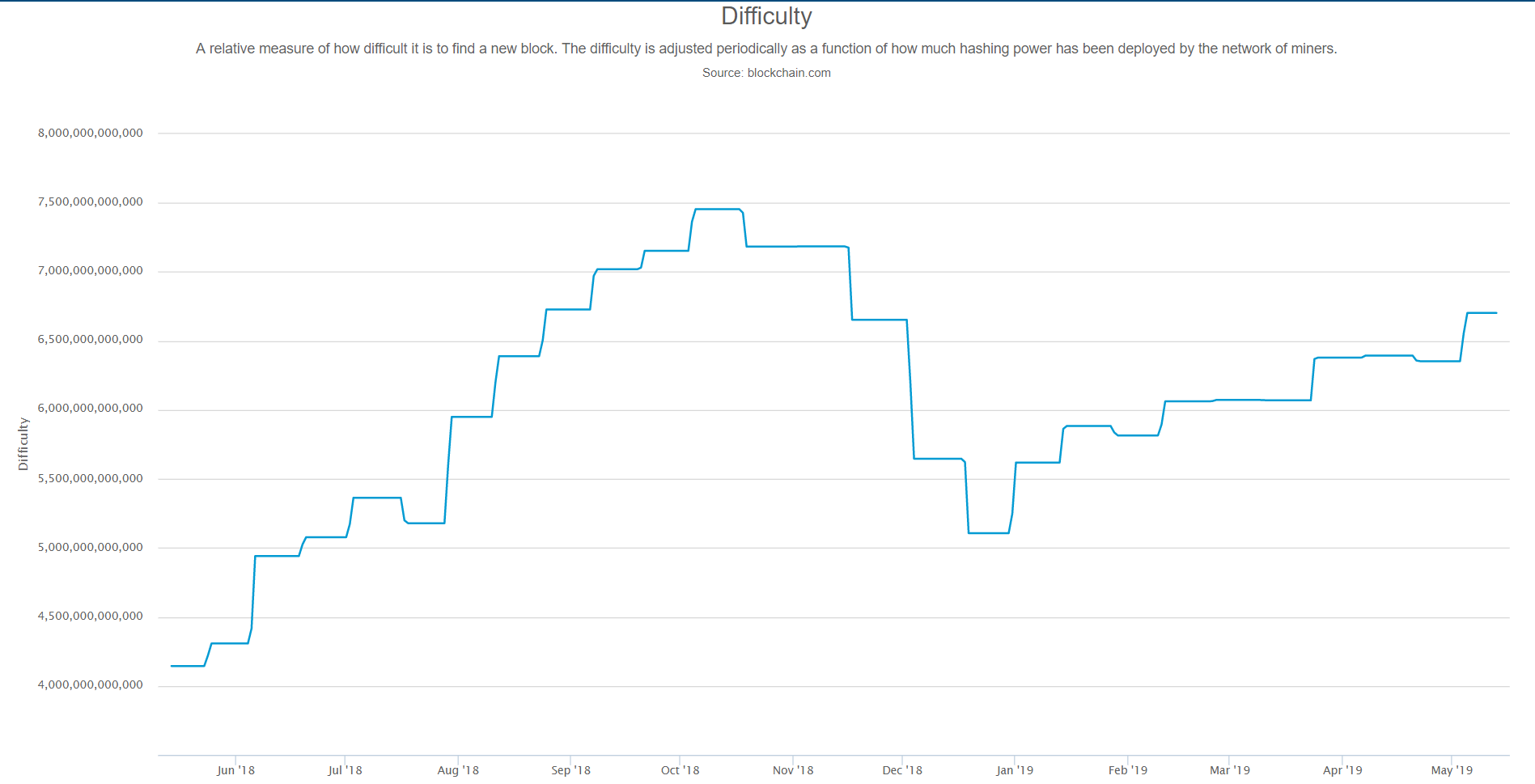 Bitcoin relative difficulty graph