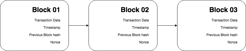 Blocks in a blockchain